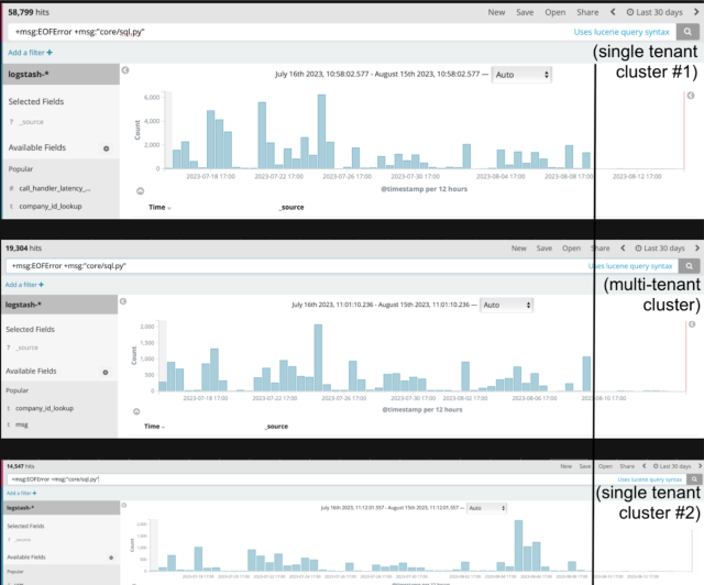 Three Kibana screenshots showing a near-total reduction in EOFError rate